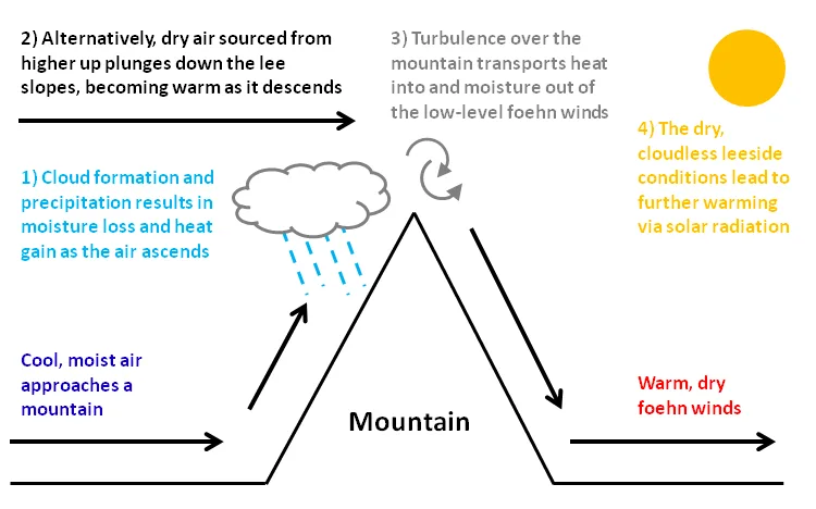 The causes of the foehn effect in the lee of mountains. Adapted from Elvidge, A. D., & Renfrew, I. A. (2016). The causes of foehn warming in the lee of mountains. Bulletin of the American Meteorological Society, 97(3), 455-466.